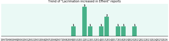 Could Effient cause Lacrimation increased? Could Effient cause Lacrimation increased?